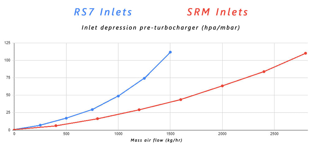 A8/S6/S7/RS7 4.0T 2.5