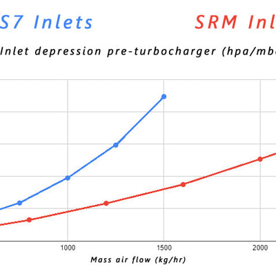 A8/S6/S7/RS7 4.0T 2.5" Intake Upgrade